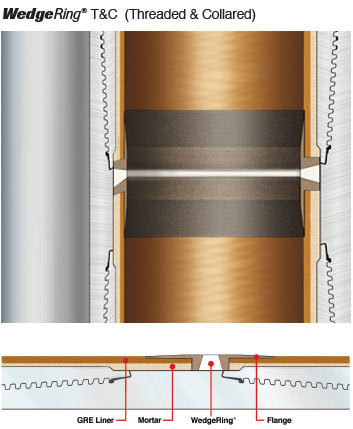 WedgeRing Threaded and Collared